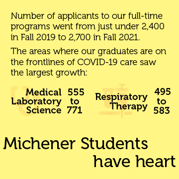 Applicants to our programs went from under 2,400 in Fall 2019 to 2,700 in Fall 2021. The areas where our graduates are on the frontlines of COVID care saw the largest growth. Medical Laboratory Science grew from 555 applicants to 771. Respiratory Therapy grew from 495 applicants to 583.