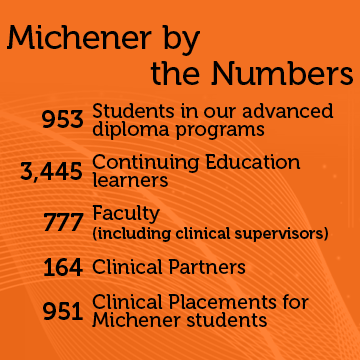 Michener by the numbers: Michener has 953 students in the advanced diploma programs, 3,445 Continuing Education learners, 777 faculty, 164 clinical partners & 951 clinical placements.