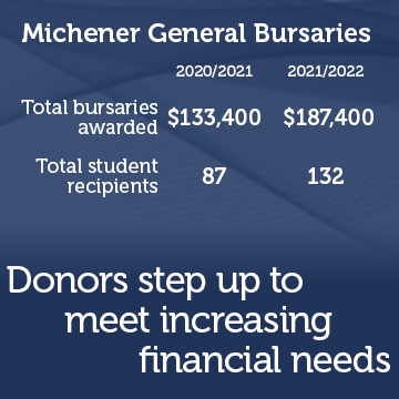 The total bursaries awarded in the 20/21 academic year is $133,400 & the total student recipients are 87. The total bursaries awarded in the 21/22 academic year is $187,400 & the total student recipients are 132.