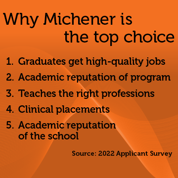 Why Michener is the top choice: Graduates get high-quality jobs, Academic reputation of program, Teaches the right professions, Clinical placements, Academic reputation of the school. (Source: 2022 Applicant survey)