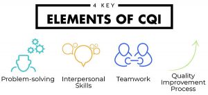 4 Key Elements of CQI - Problem Solving, Interpersonal Skills, Teamwork, Quality Improvement Process