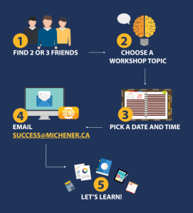 1. Find two or three friends 2. Choose a workshop topic 3. Pick a date and time 4. Email success@michener.ca 5. Let's learn!