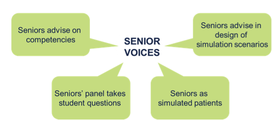 Senior Voices: Seniors advise on competencies; Senior's panel takes student questions; Seniors as simulated patients; Seniors advise in design of simulation scenarios;