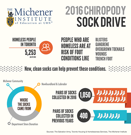 No Small Feat: Chiropody Sock Drive Makes Michener History - The Michener  Institute