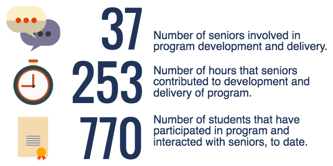 37 - Number of seniors involved in development and delivery; 253 Number of hours that seniors contributed to development and delivery of program; 770 Number of students that have participated in program and interacted with seniors, to date