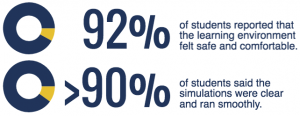 92% of students reported that the learning environment felt safe and comfortable; > 90% of students said the simulations were clear and ran smoothly.