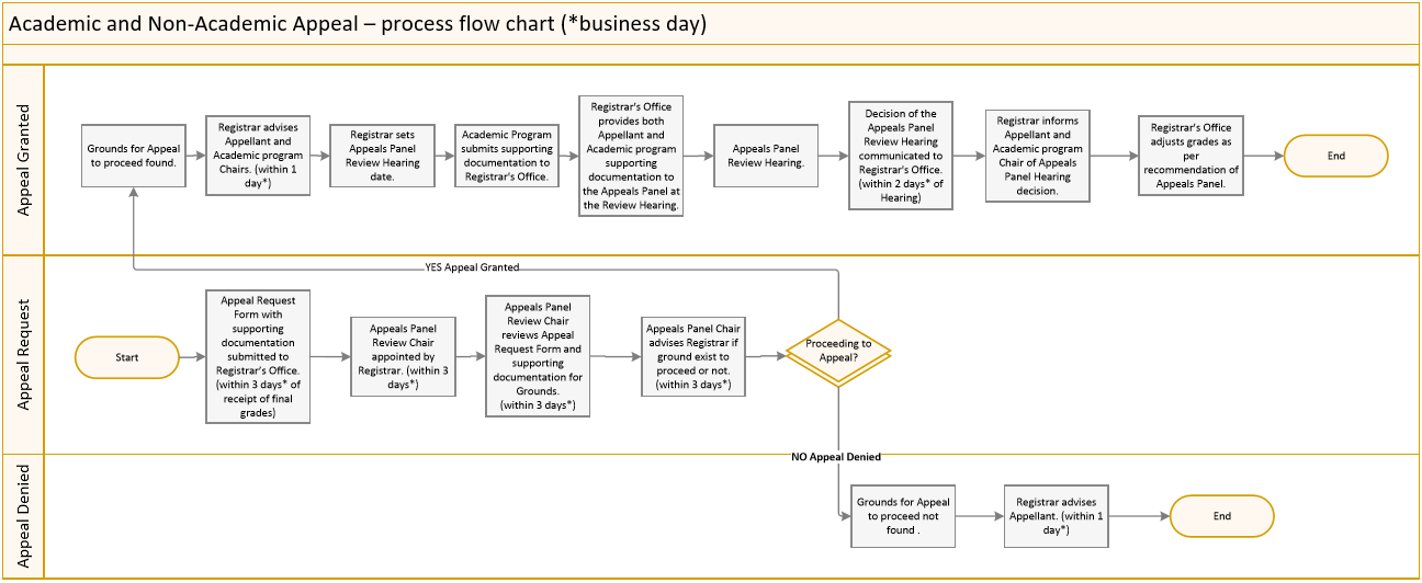 Appeal Flow Chart