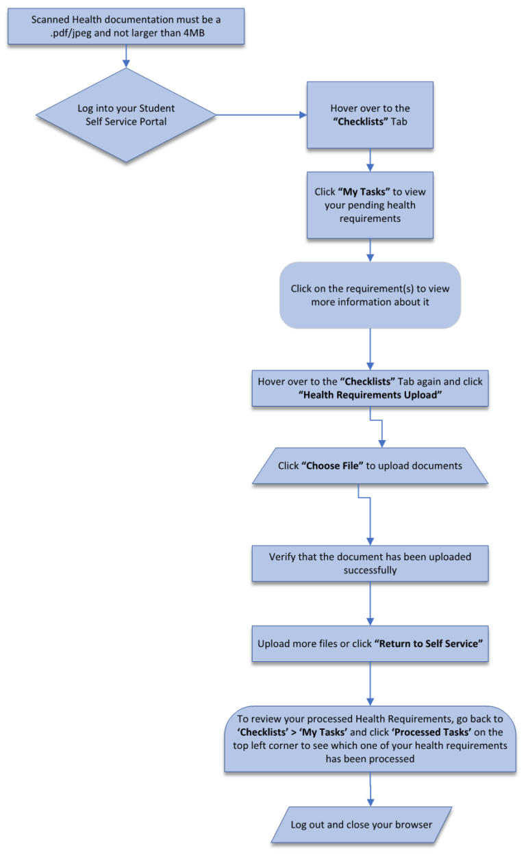 Health Services Upload Instructions - Flow Chart - The Michener Institute